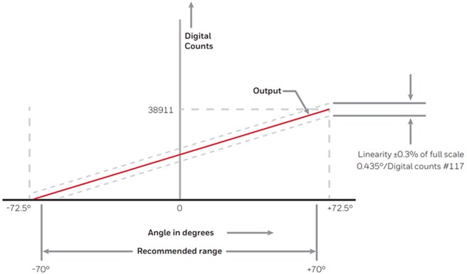 Honeywell SMART Arc CAN Enabled 145° Position Sensors
